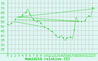 Courbe de l'humidit relative pour Grenchen