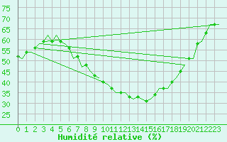 Courbe de l'humidit relative pour Hamburg-Fuhlsbuettel