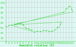 Courbe de l'humidit relative pour Linkoping / Malmen