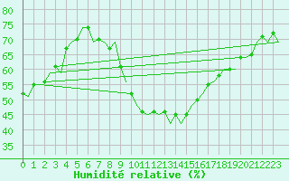 Courbe de l'humidit relative pour Bratislava Ivanka