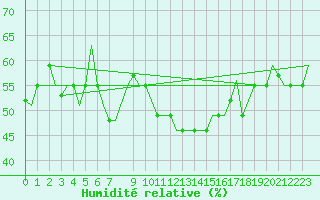 Courbe de l'humidit relative pour Djerba Mellita
