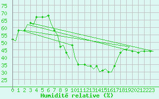 Courbe de l'humidit relative pour Gnes (It)