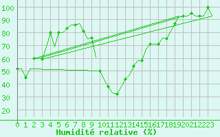 Courbe de l'humidit relative pour Pisa / S. Giusto