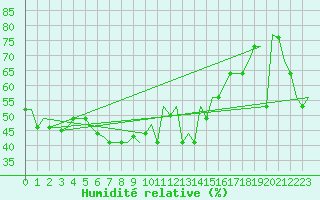 Courbe de l'humidit relative pour Dubrovnik / Cilipi
