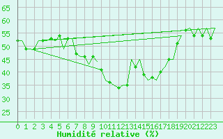 Courbe de l'humidit relative pour Wunstorf