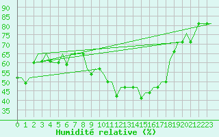 Courbe de l'humidit relative pour Madrid / Getafe