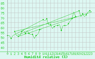 Courbe de l'humidit relative pour Beauvechain (Be)