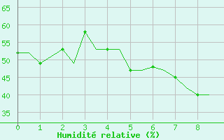 Courbe de l'humidit relative pour Multan