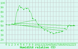 Courbe de l'humidit relative pour Madrid / Barajas (Esp)