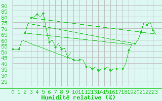 Courbe de l'humidit relative pour Frankfort (All)