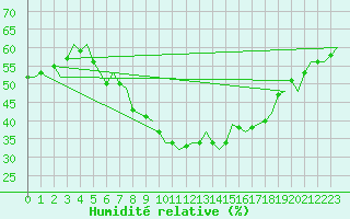 Courbe de l'humidit relative pour Skelleftea Airport