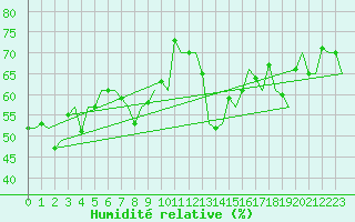 Courbe de l'humidit relative pour Platform K14-fa-1c Sea