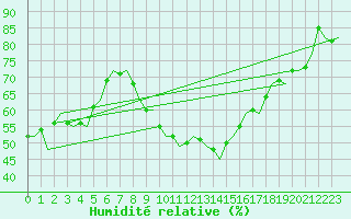 Courbe de l'humidit relative pour Melilla