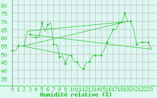 Courbe de l'humidit relative pour Milan (It)