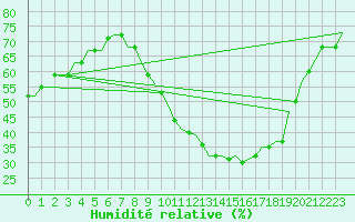 Courbe de l'humidit relative pour Marrakech