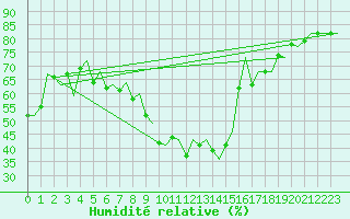 Courbe de l'humidit relative pour Ostersund / Froson