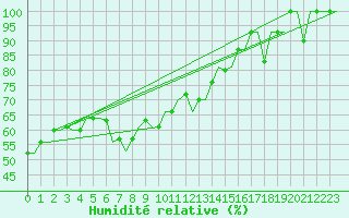 Courbe de l'humidit relative pour Varna