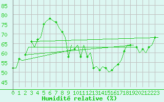 Courbe de l'humidit relative pour Melilla