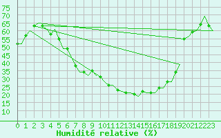 Courbe de l'humidit relative pour Helsinki-Vantaa