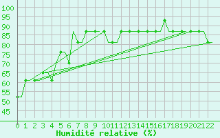 Courbe de l'humidit relative pour Sleipner A Platform