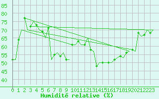 Courbe de l'humidit relative pour Fritzlar