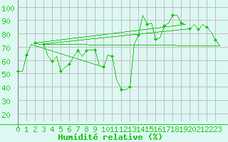 Courbe de l'humidit relative pour Zaragoza / Aeropuerto