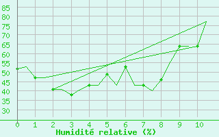 Courbe de l'humidit relative pour Dalian