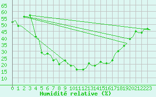 Courbe de l'humidit relative pour Diyarbakir