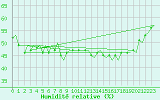 Courbe de l'humidit relative pour Trondheim / Vaernes