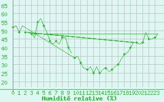 Courbe de l'humidit relative pour Dresden-Klotzsche