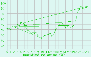 Courbe de l'humidit relative pour Baden Wurttemberg, Neuostheim