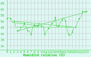 Courbe de l'humidit relative pour Honningsvag / Valan