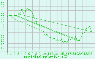 Courbe de l'humidit relative pour Granada / Aeropuerto