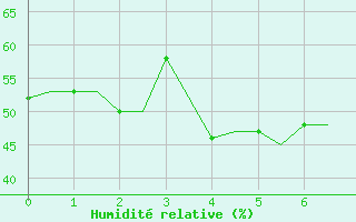 Courbe de l'humidit relative pour Heraklion Airport