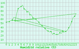 Courbe de l'humidit relative pour Huesca (Esp)