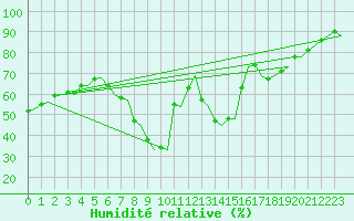 Courbe de l'humidit relative pour Goteborg / Landvetter