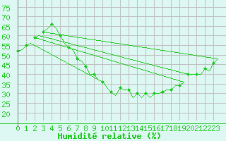 Courbe de l'humidit relative pour Eindhoven (PB)