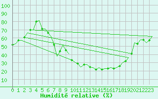 Courbe de l'humidit relative pour Celle