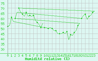 Courbe de l'humidit relative pour Valencia / Aeropuerto