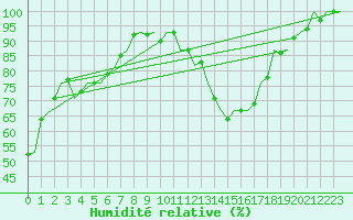 Courbe de l'humidit relative pour Groningen Airport Eelde