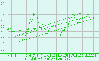 Courbe de l'humidit relative pour Rhodes Airport