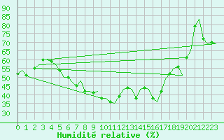 Courbe de l'humidit relative pour Venezia / Tessera