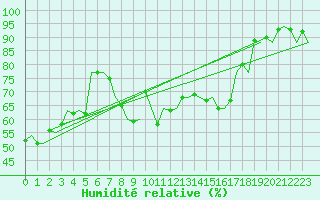 Courbe de l'humidit relative pour Erfurt-Bindersleben