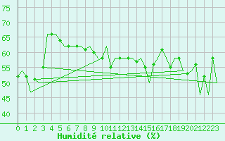 Courbe de l'humidit relative pour Platform F16-a Sea