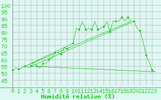 Courbe de l'humidit relative pour La Tontouta Nlle-Caledonie