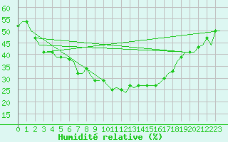 Courbe de l'humidit relative pour Elefsis Airport