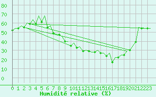 Courbe de l'humidit relative pour Huesca (Esp)