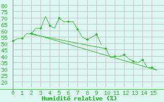 Courbe de l'humidit relative pour Sandane / Anda