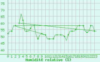 Courbe de l'humidit relative pour Karpathos Airport