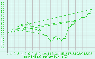 Courbe de l'humidit relative pour Luxembourg (Lux)